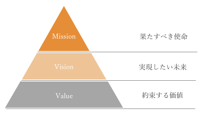 One&Only株式会社のミッション・ビジョン・バリュー